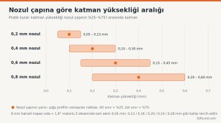 katman-yuksekligi-nozul-capi-orani.png