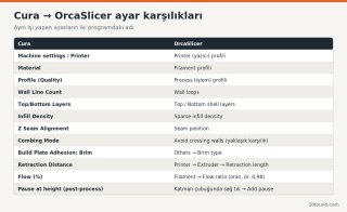 cura-orcaslicer-ayar-karsiliklari-tablosu.png