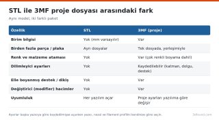 stl-ve-3mf-proje-dosyasi-farki.png