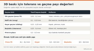 3d-baski-tolerans-gecme-payi-tablosu.png