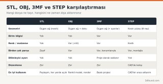 stl-3mf-step-obj-format-karsilastirma.png