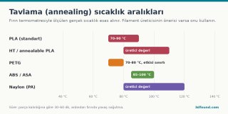 annealing-tavlama-sicakliklari-pla-petg-abs.png