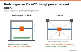 bedslinger-corexy-hareket-semasi.png