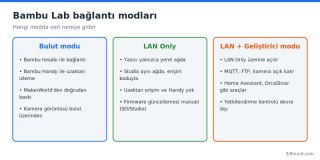 bambu-lab-lan-modu-baglanti-semasi.png