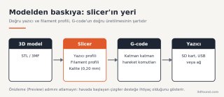 slicer-is-akisi-modelden-gcodea.png
