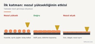 ilk-katman-nozul-yuksekligi-kesit.png