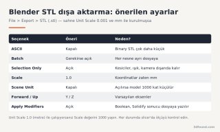 blender-stl-disa-aktarma-onerilen-ayarlar.png