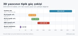 3d-yazici-guc-tuketimi-watt-araliklari.png